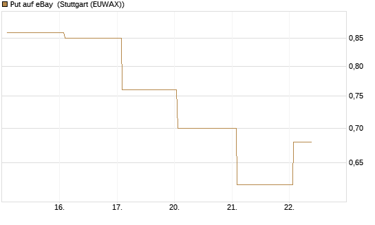 Put auf eBay [Société Générale Effekten GmbH] Chart
