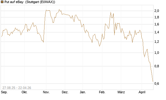 Put auf eBay [Société Générale Effekten GmbH] Chart