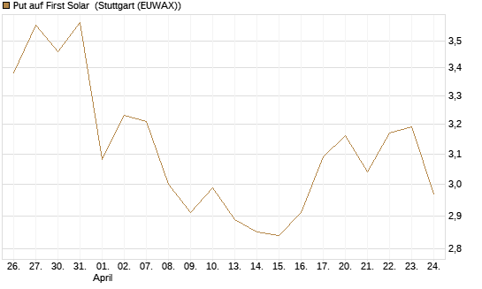 Put auf First Solar [Société Générale Effekten GmbH] Chart