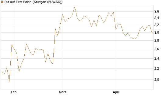 Put auf First Solar [Société Générale Effekten GmbH] Chart