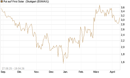 Put auf First Solar [Société Générale Effekten GmbH] Chart