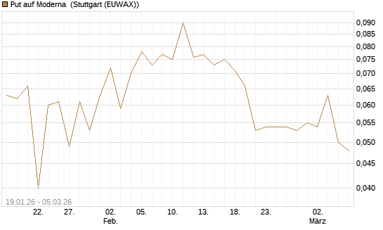 Put auf Moderna [Société Générale Effekten GmbH] Chart