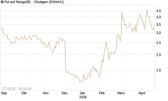 Put auf MongoDB,  [Société Générale Effekten GmbH] Chart