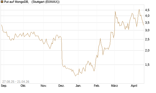 Put auf MongoDB,  [Société Générale Effekten GmbH] Chart