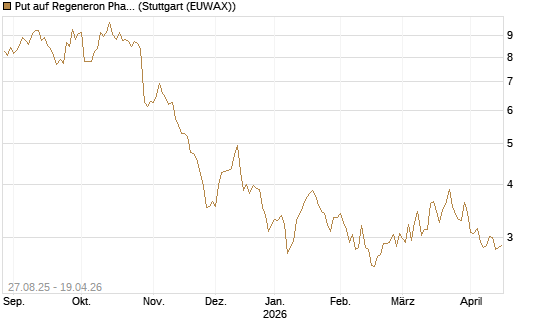 Put auf Regeneron Pharmaceuticals [Société Générale Effekten GmbH] Chart