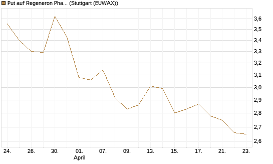 Put auf Regeneron Pharmaceuticals [Société Générale Effekten GmbH] Chart