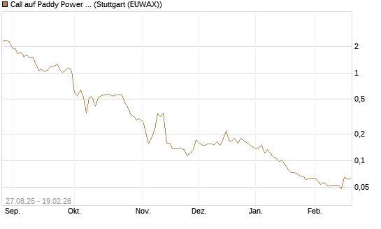Call auf Paddy Power Betfair [Morgan Stanley & Co. Int. plc] Chart
