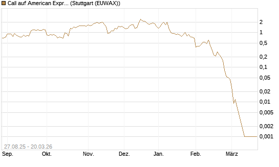 Call auf American Express [Vontobel] Chart