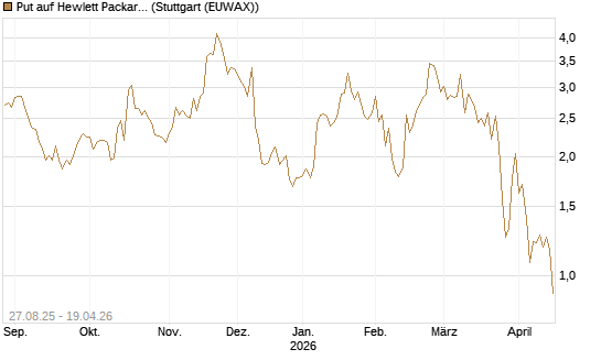 Put auf Hewlett Packard Enterprise Company [Vontobel] Chart