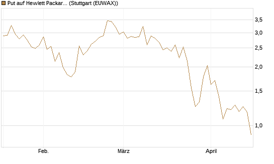 Put auf Hewlett Packard Enterprise Company [Vontobel] Chart