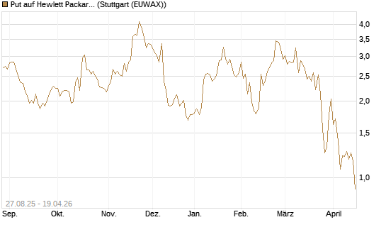 Put auf Hewlett Packard Enterprise Company [Vontobel] Chart