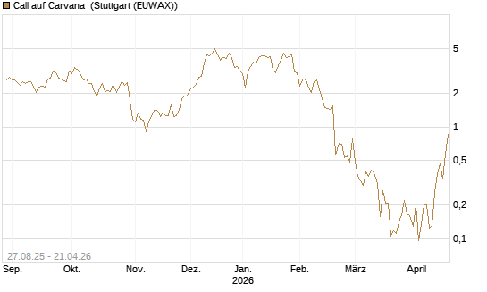Call auf Carvana [Vontobel] Chart
