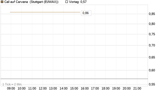 Call auf Carvana [Vontobel] Chart