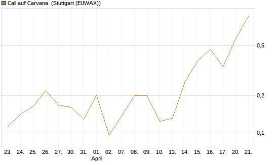 Call auf Carvana [Vontobel] Chart