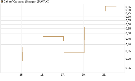 Call auf Carvana [Vontobel] Chart