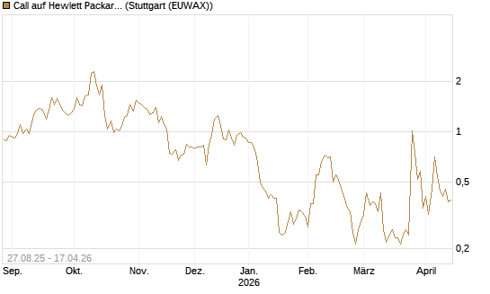 Call auf Hewlett Packard Enterprise Company [Vontobel] Chart