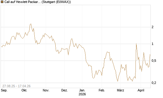 Call auf Hewlett Packard Enterprise Company [Vontobel] Chart