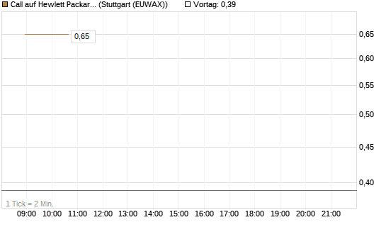 Call auf Hewlett Packard Enterprise Company [Vontobel] Chart