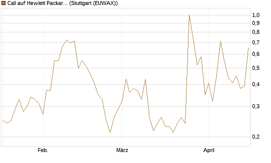 Call auf Hewlett Packard Enterprise Company [Vontobel] Chart