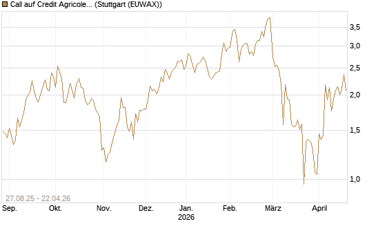 Call auf Credit Agricole [Vontobel] Chart