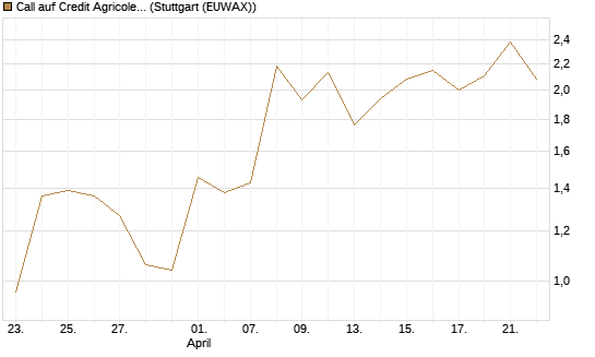 Call auf Credit Agricole [Vontobel] Chart