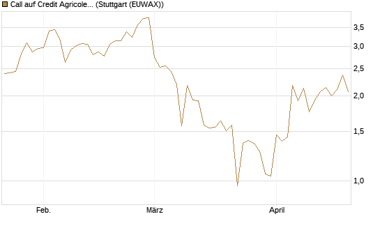 Call auf Credit Agricole [Vontobel] Chart