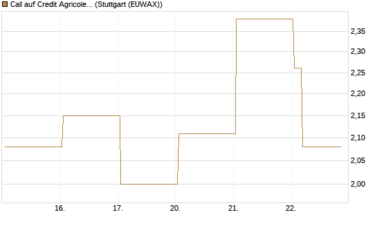 Call auf Credit Agricole [Vontobel] Chart