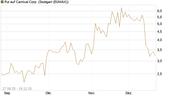 Put auf Carnival Corp [Vontobel] Chart