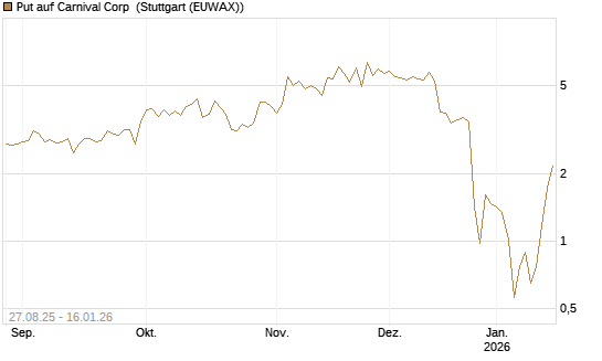 Put auf Carnival Corp [Vontobel] Chart