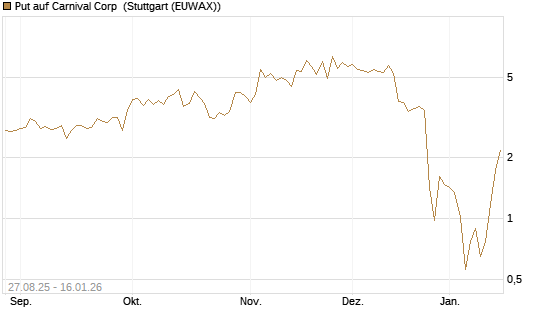 Put auf Carnival Corp [Vontobel] Chart