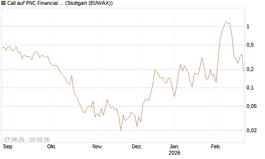 Call auf PNC Financial Services Group [Vontobel] Chart