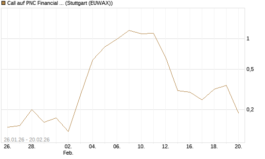 Call auf PNC Financial Services Group [Vontobel] Chart