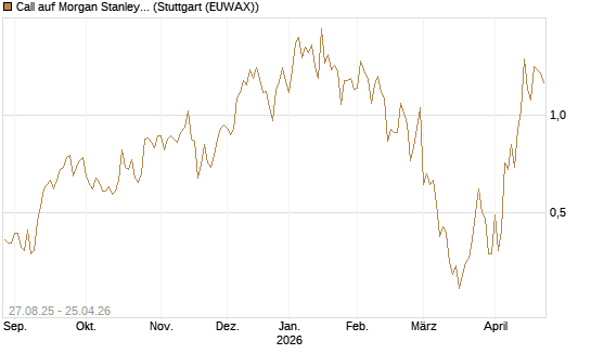 Call auf Morgan Stanley [Vontobel] Chart