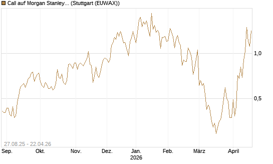 Call auf Morgan Stanley [Vontobel] Chart