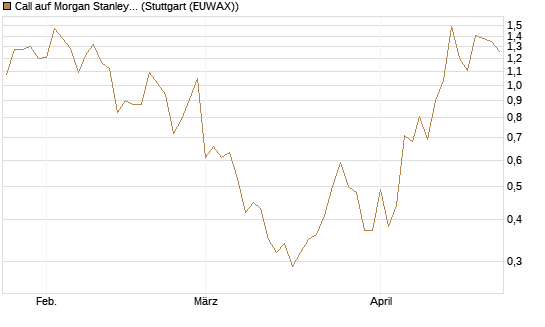 Call auf Morgan Stanley [Vontobel] Chart