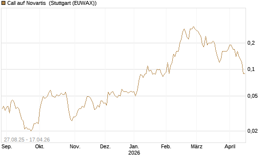 Call auf Novartis [Société Générale Effekten GmbH] Chart