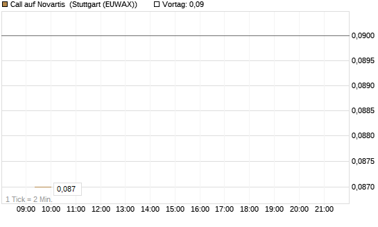 Call auf Novartis [Société Générale Effekten GmbH] Chart