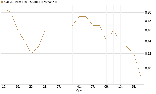 Call auf Novartis [Société Générale Effekten GmbH] Chart