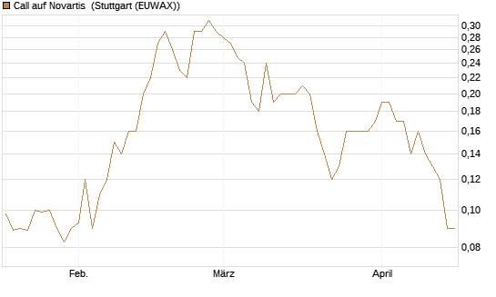 Call auf Novartis [Société Générale Effekten GmbH] Chart