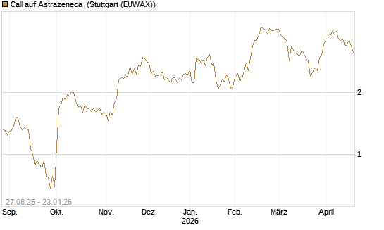 Call auf Astrazeneca [Société Générale Effekten GmbH] Chart