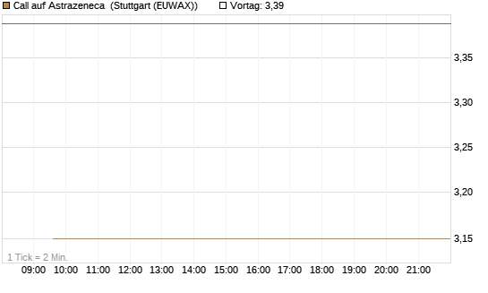 Call auf Astrazeneca [Société Générale Effekten GmbH] Chart