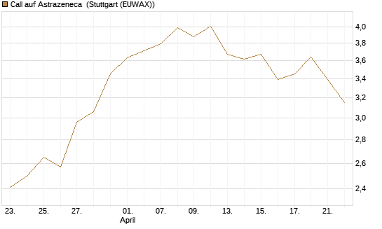 Call auf Astrazeneca [Société Générale Effekten GmbH] Chart