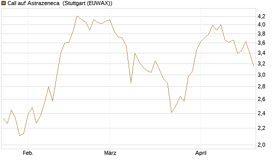 Call auf Astrazeneca [Société Générale Effekten GmbH] Chart
