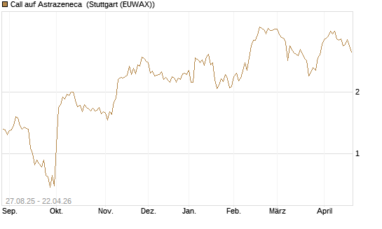 Call auf Astrazeneca [Société Générale Effekten GmbH] Chart