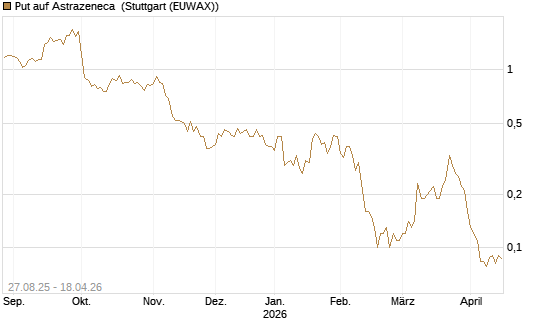 Put auf Astrazeneca [Société Générale Effekten GmbH] Chart
