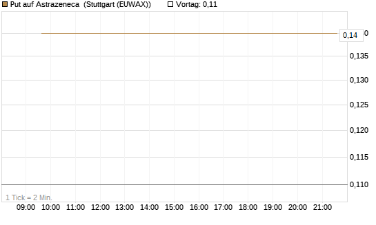 Put auf Astrazeneca [Société Générale Effekten GmbH] Chart