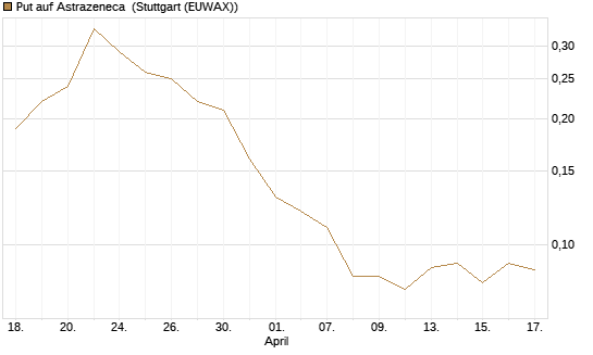 Put auf Astrazeneca [Société Générale Effekten GmbH] Chart