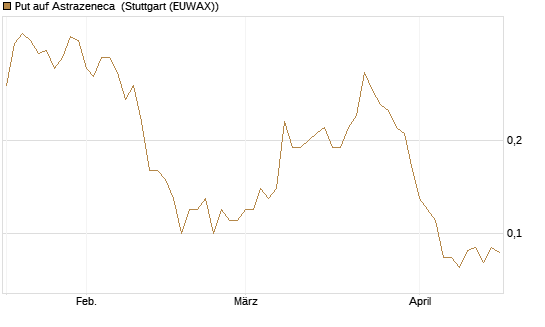 Put auf Astrazeneca [Société Générale Effekten GmbH] Chart
