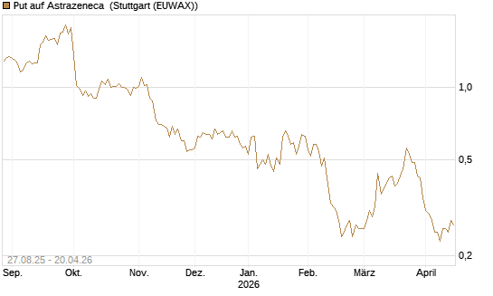 Put auf Astrazeneca [Société Générale Effekten GmbH] Chart