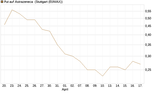 Put auf Astrazeneca [Société Générale Effekten GmbH] Chart
